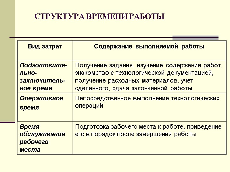 СТРУКТУРА ВРЕМЕНИ РАБОТЫ